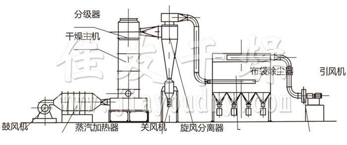 閃蒸干燥機(jī)結(jié)構(gòu)示意圖