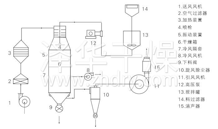 壓力式噴霧干燥機結(jié)構(gòu)示意圖